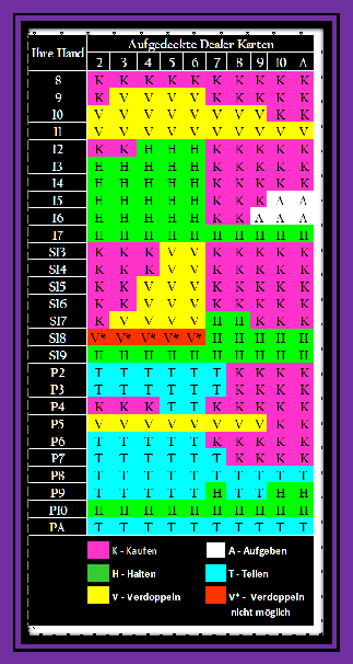 BlackJack Grundstrategie Tabelle